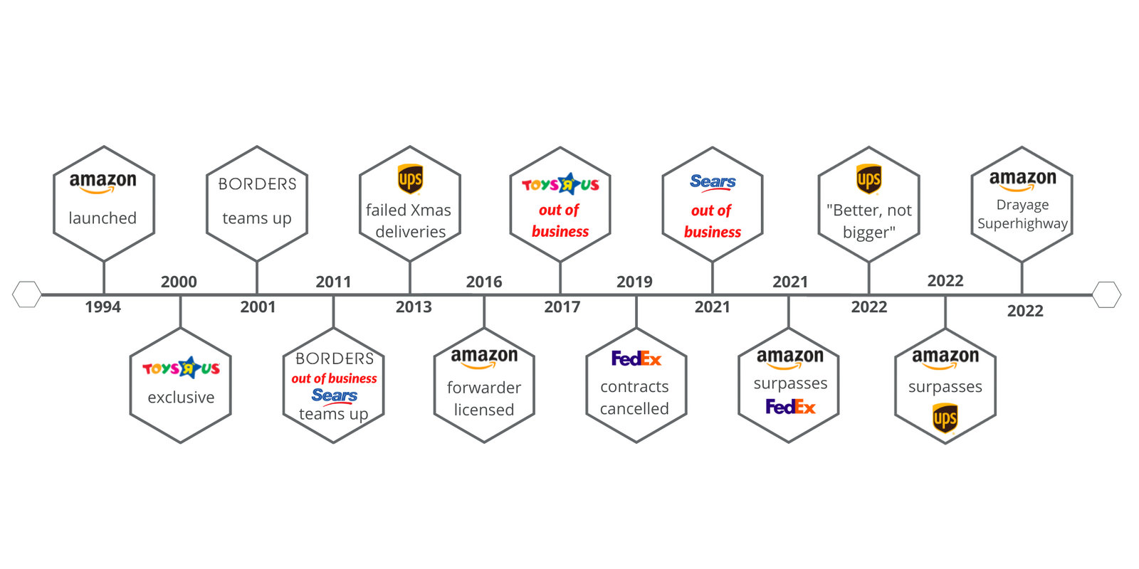 Timeline from 1994-2022 detailing closed businesses described in article
