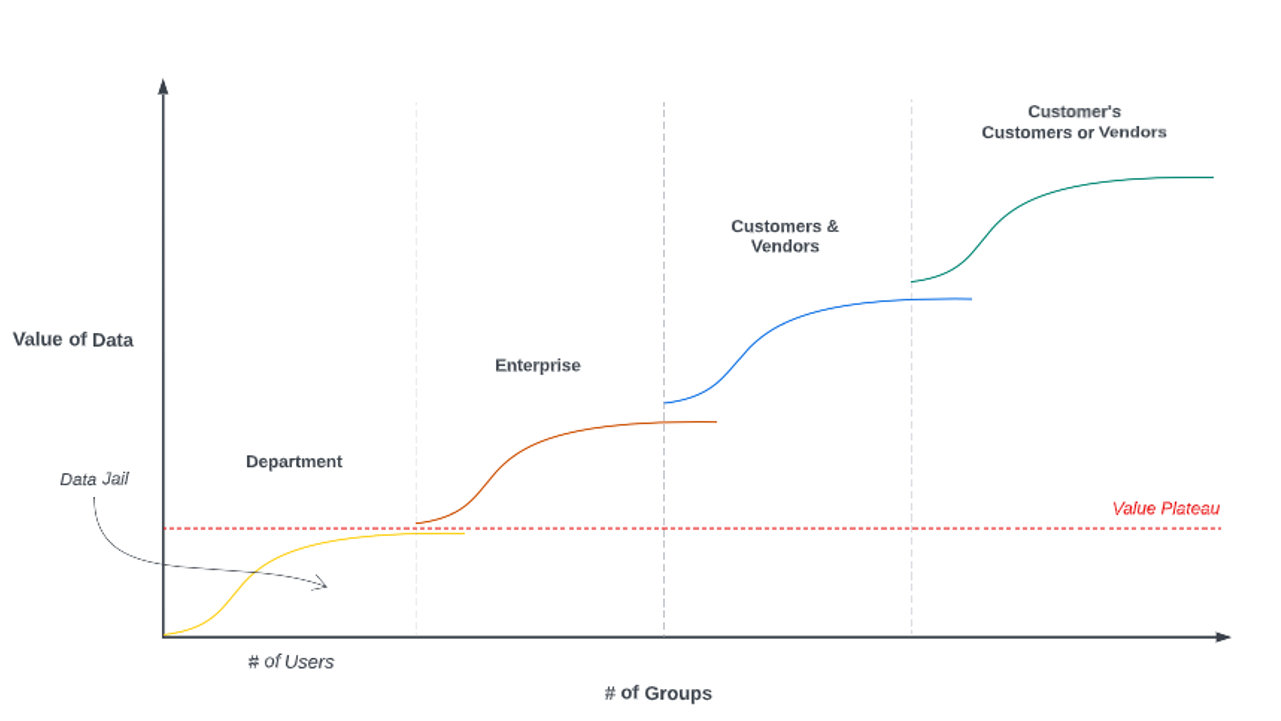 Graph of value of data in tiers of groups